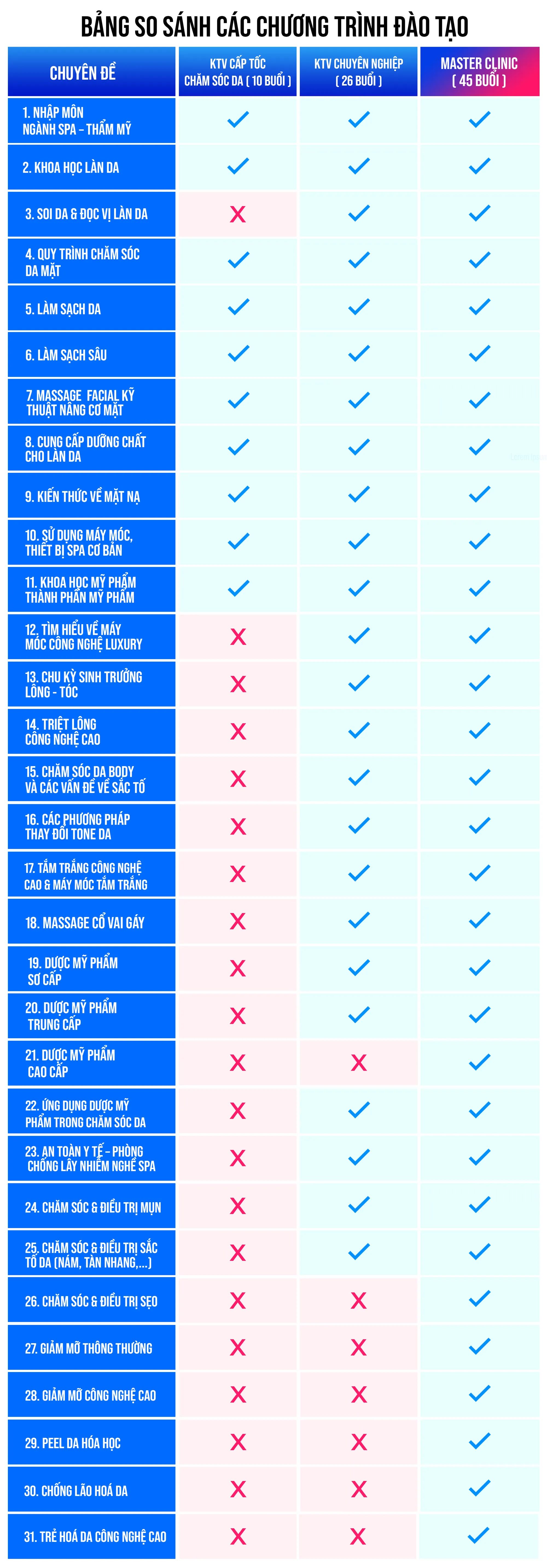 Bảng so sánh các chương trình đào tạo